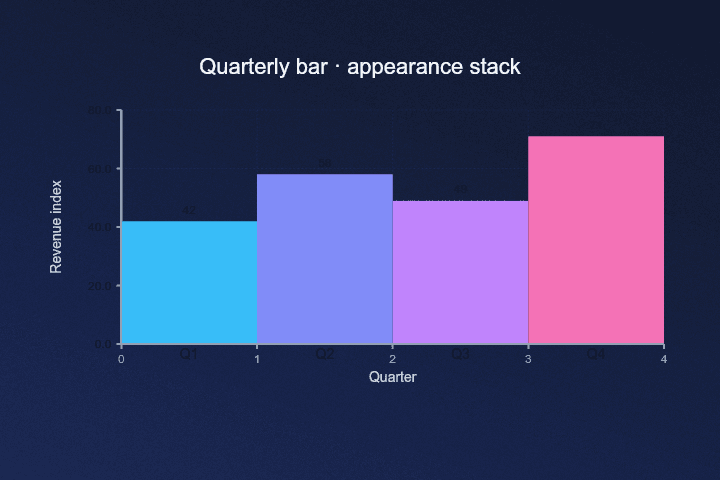 Bar — Quarterly
