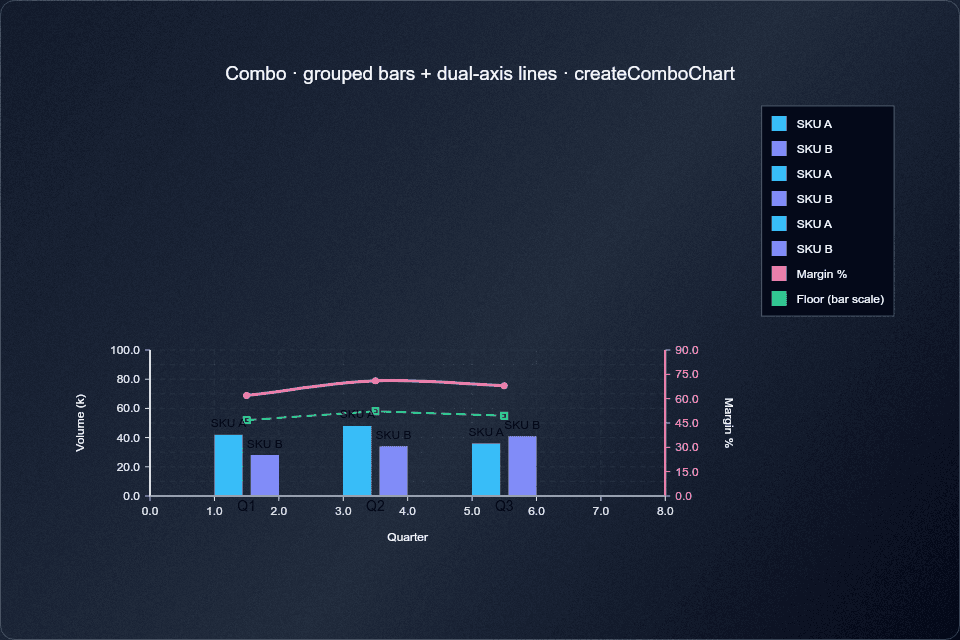 Combo — Grouped Lines