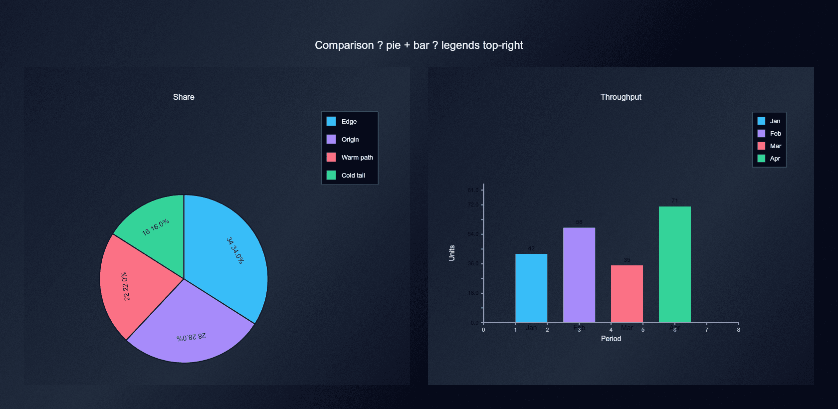 Comparison — Pie + Bar