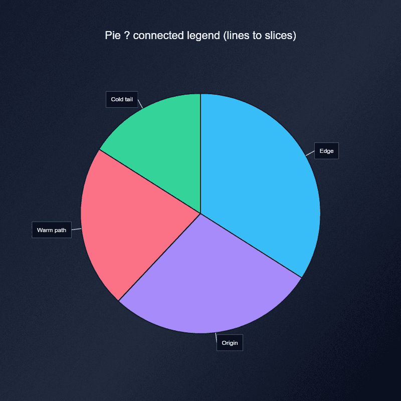 Pie — Connected