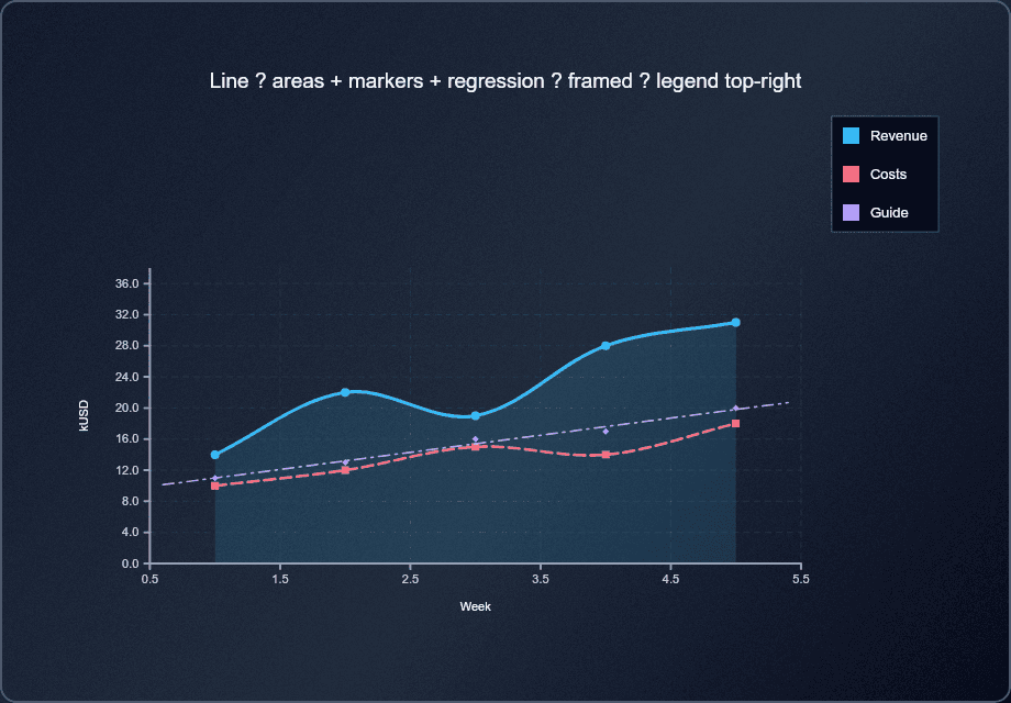 Generated line chart