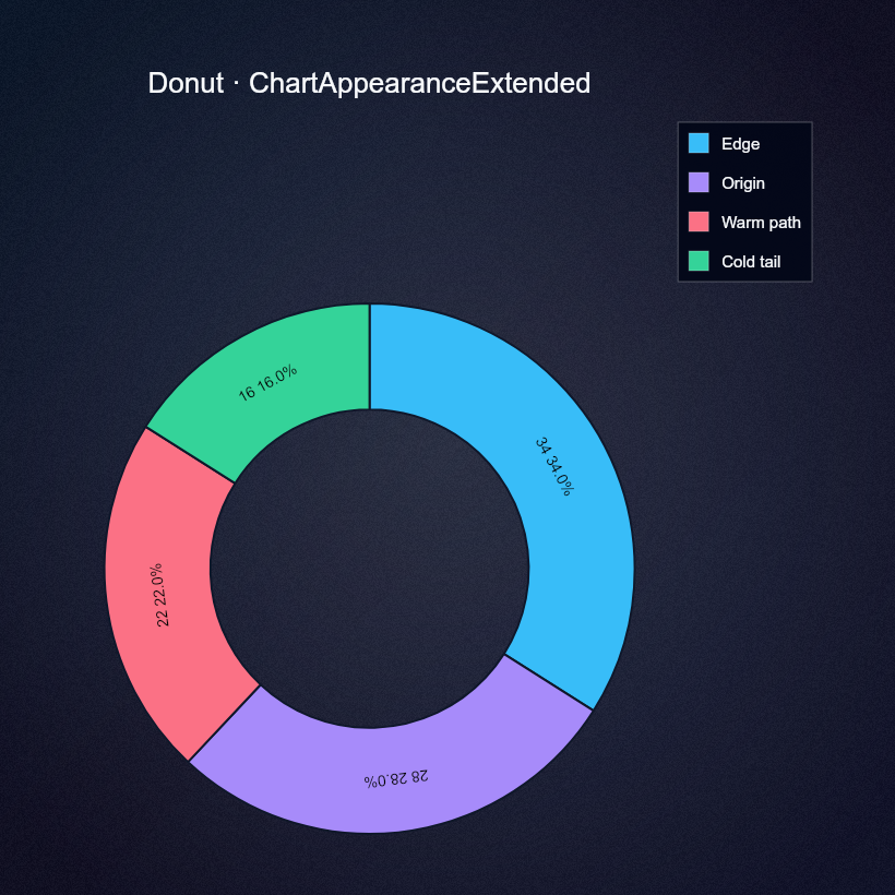 Donut chart · patterned chart canvas
