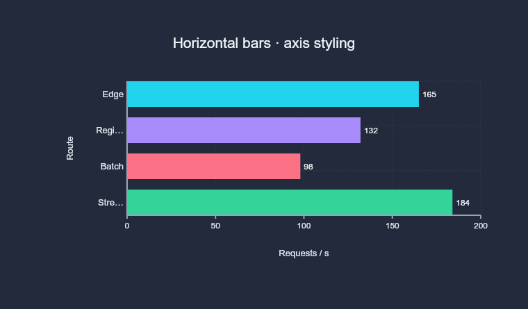 Horizontal bar · route throughput
