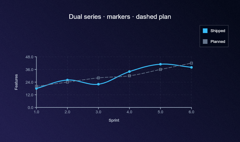 Line chart · dual series & markers