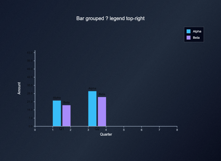 Bar · grouped + axis legend