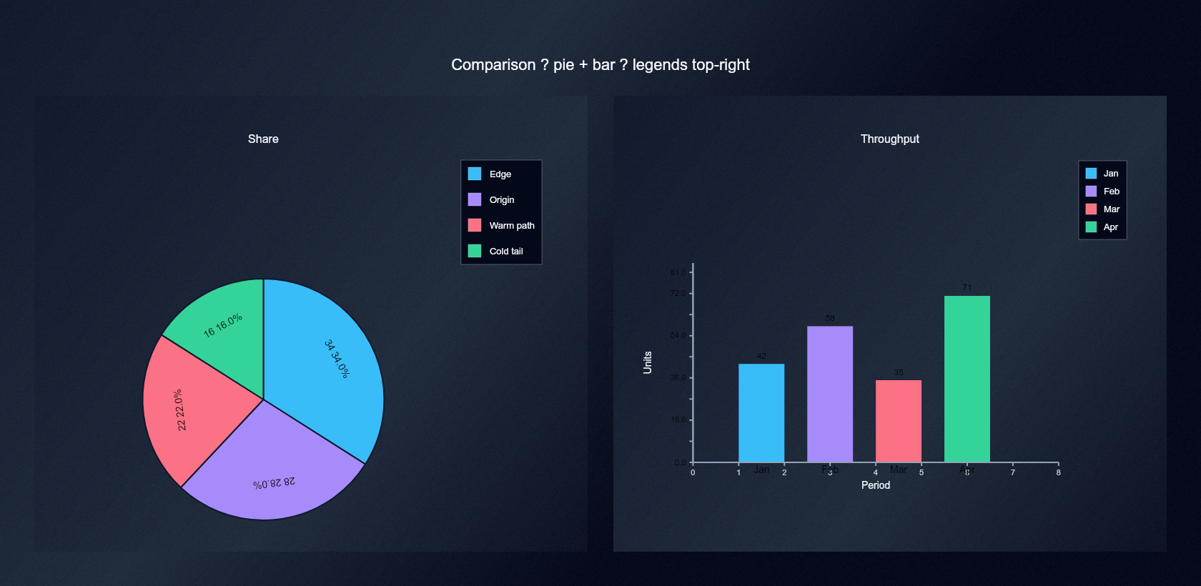 Comparison · pie + bar