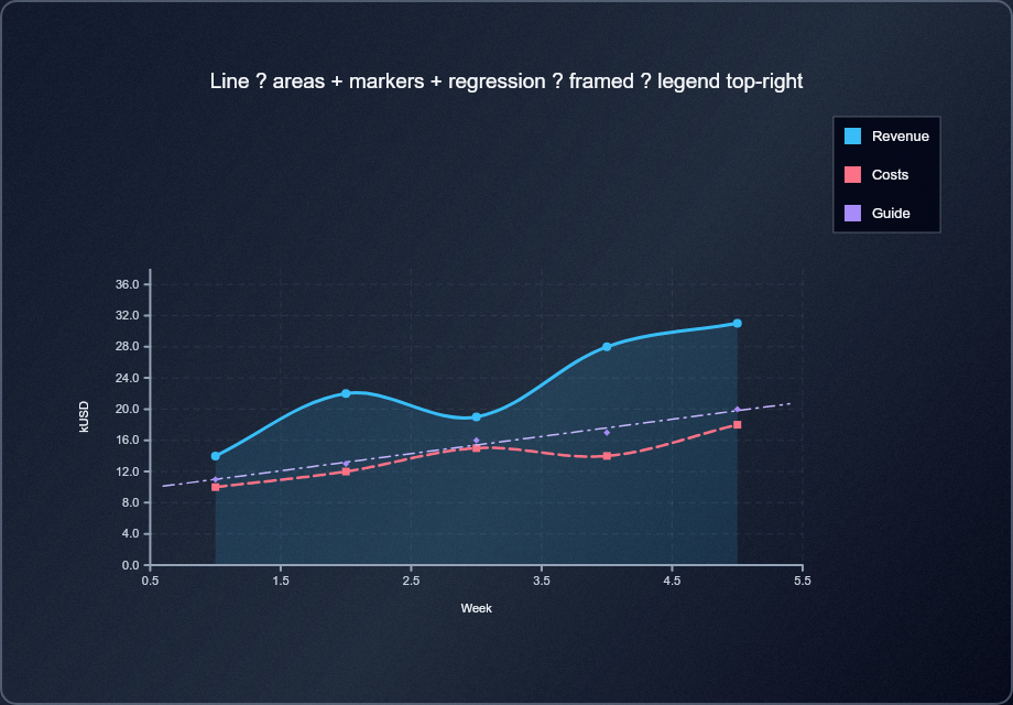 Line · areas, markers, regression
