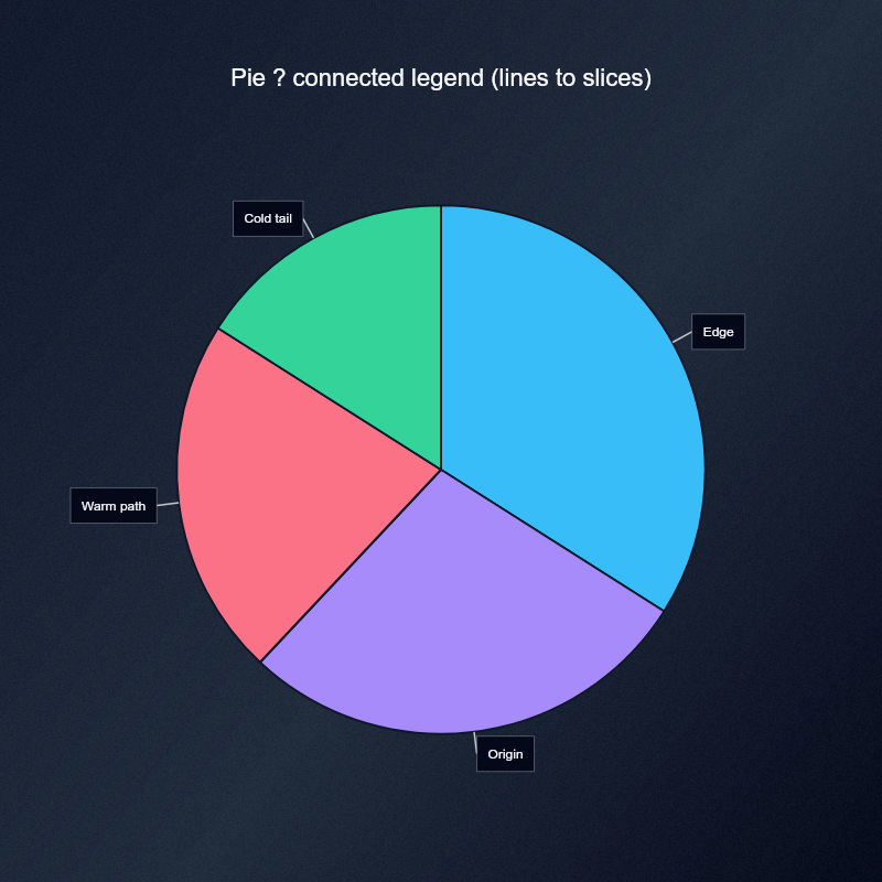 Pie · connected legend