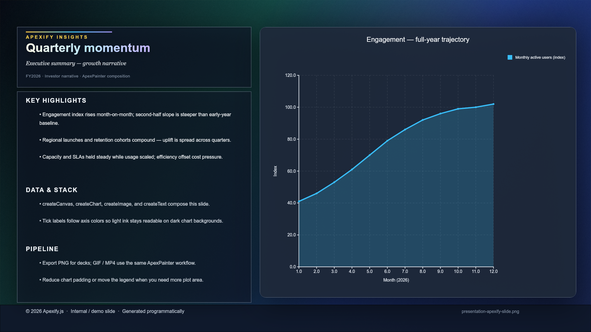 Executive deck slide (chart + layout)